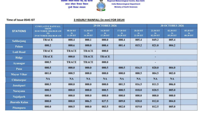 आसमान से आफत की बरसात! दिल्ली में बारिश ने मचाई हलचल, झरोदा कलां में 89 मिमी पानी बरसा